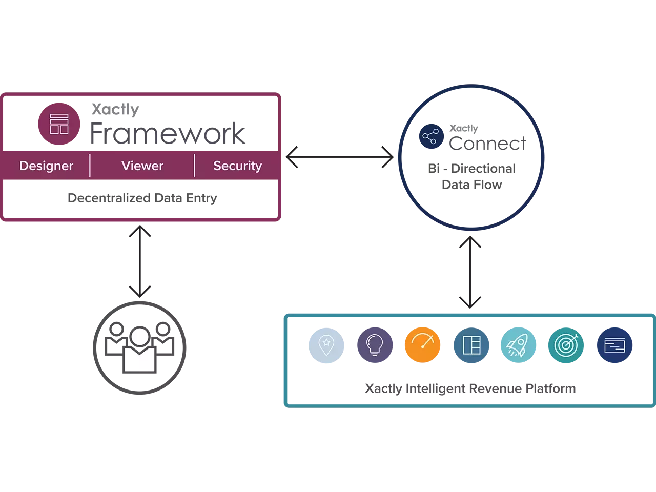 Xactly Framework and Connect Integration