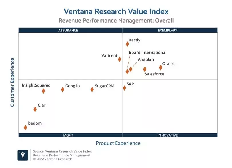 Ventana Research Value Index: Revenue Performance Management Overview