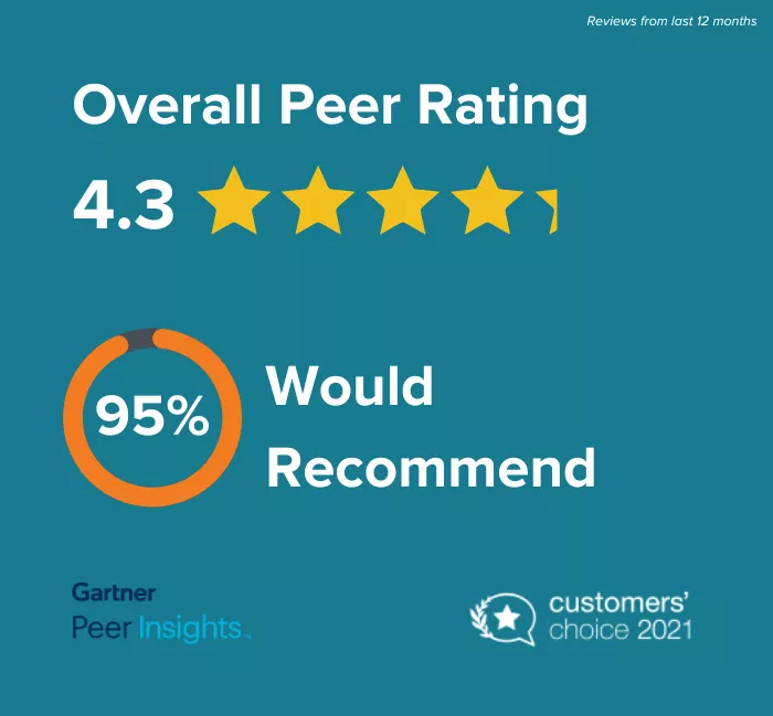 Teal card with text and shapes reads: "Overall Peer Rating 4.3 [stars]. 95% Would Recommend. Gartner Peer Insights TM [logo],  Customer's Choice 2021 [award logo]."