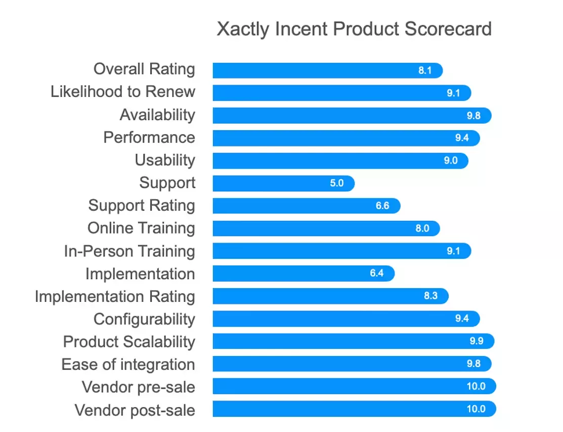 Xactly Incent Product Scorecard from TrustRadius reviews.