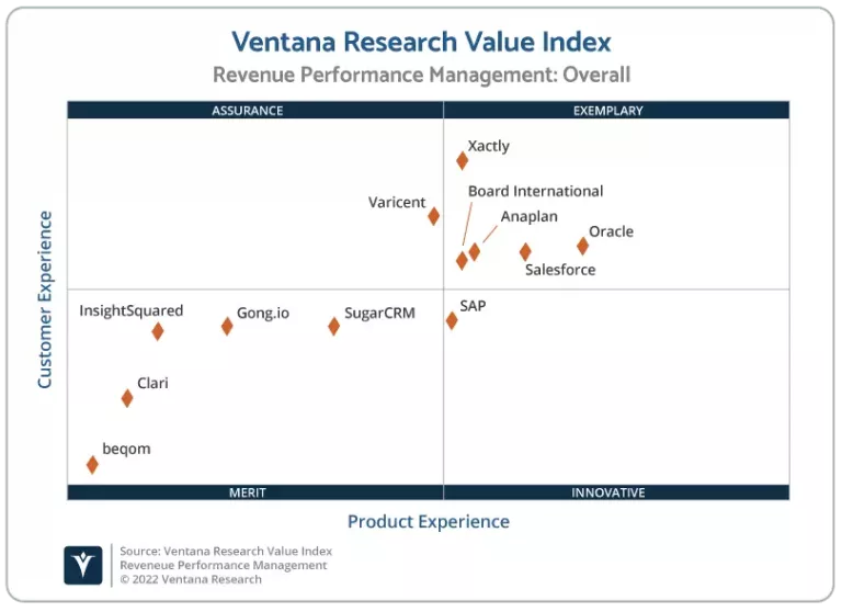 Xactly Named a Top Exemplary Vendor in Revenue Performance Management by Ventana