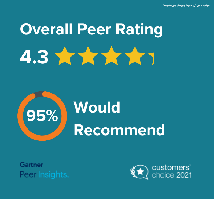 Teal card with text and shapes reads: "Overall Peer Rating 4.3 [stars]. 95% Would Recommend. Gartner Peer Insights TM [logo],  Customer's Choice 2021 [award logo]."