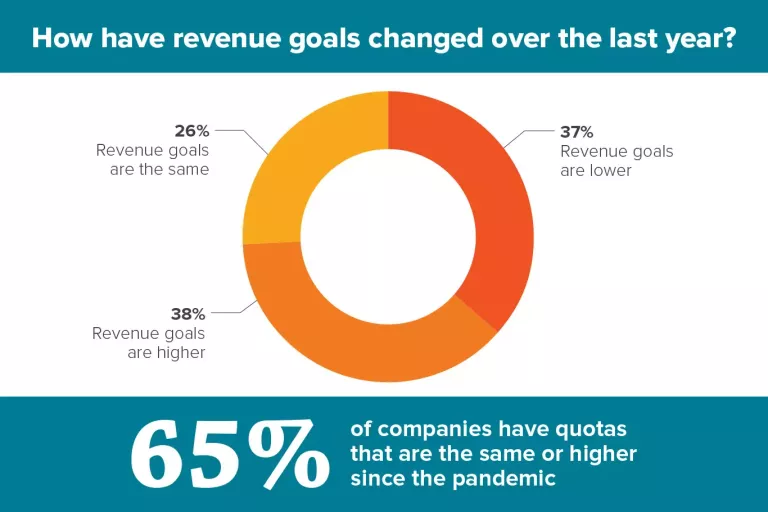 How have revenue goals changed over the last year