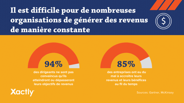 Difficile pour de nombreuses organisations de generer des revenus de maniere constante