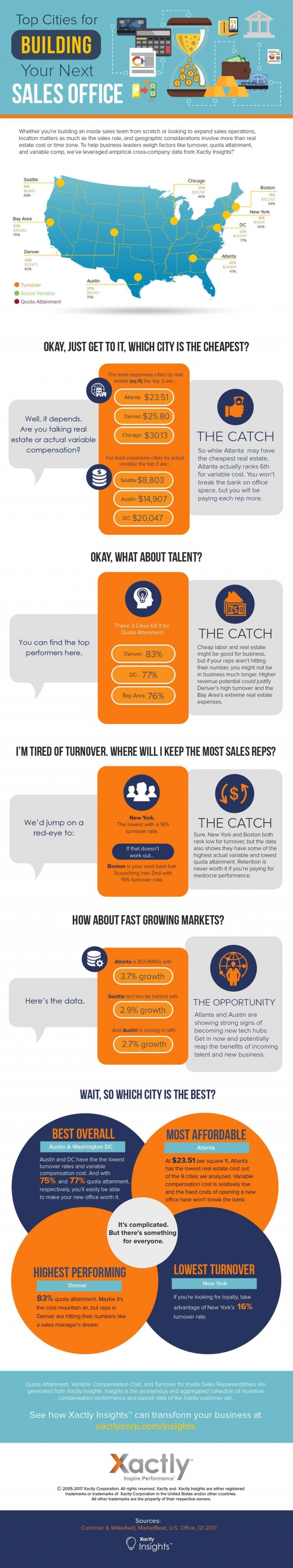 Top Cities for Building Your Next Sales Office Infographic