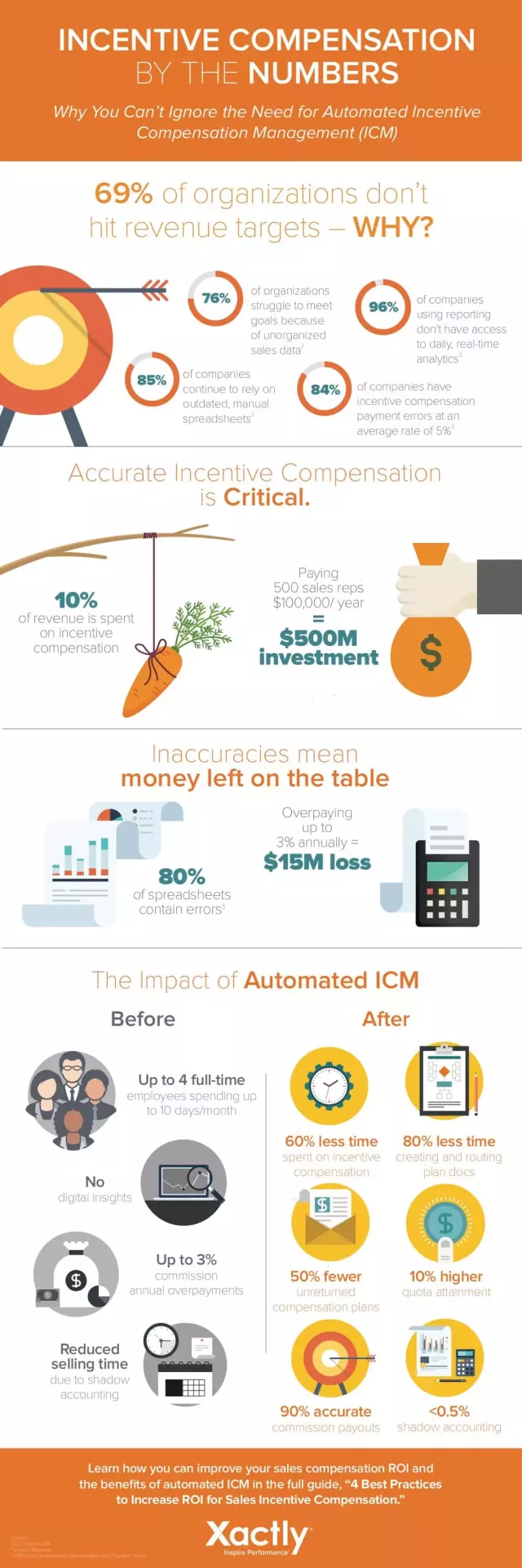 Incentive Compensation by the Numbers Infographic