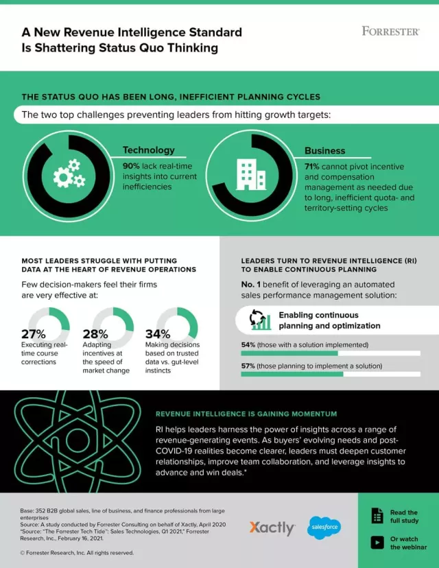 A New Revenue Intelligence Standard is Shattering the Status Quo Thinking Infographic