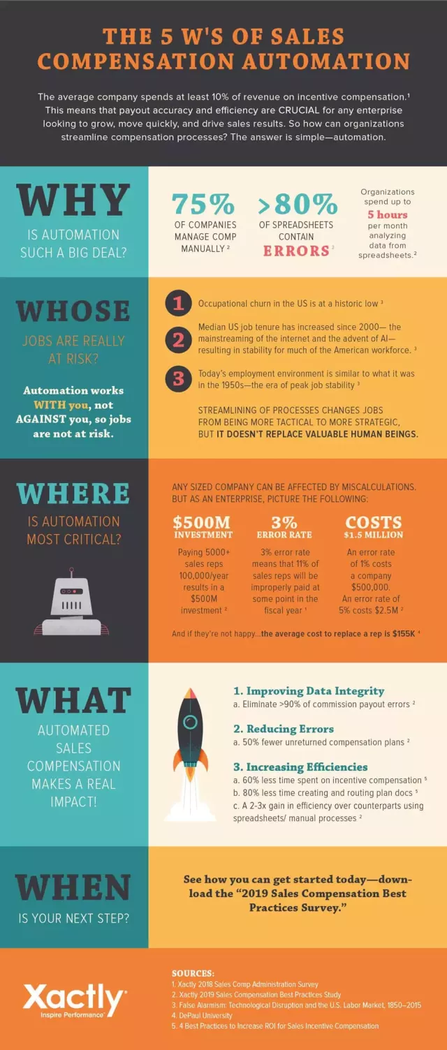 The 5 W's of Sales Compensation Automation Infographic