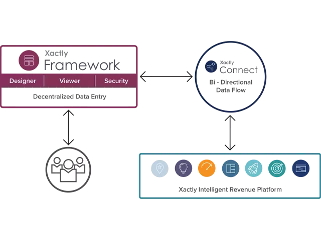 Xactly Framework and Connect Integration