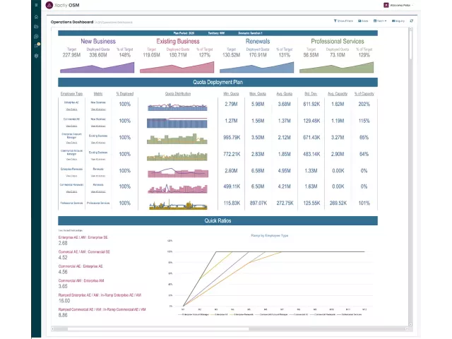 Operations dashboard view in Operational Sales Management from Xactly