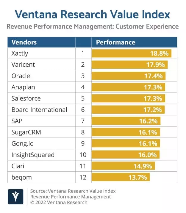 Ventana Research Value Index: Revenue Performance Management Customer Service
