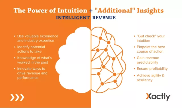 The power of intuition and additional insights