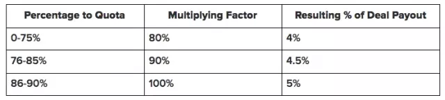 Multiplier commission chart example