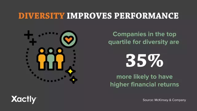 Diversity improves performance. According to McKinsey & Company, companies in the top quartile for diversity are 35% more likely to have higher financial returns.