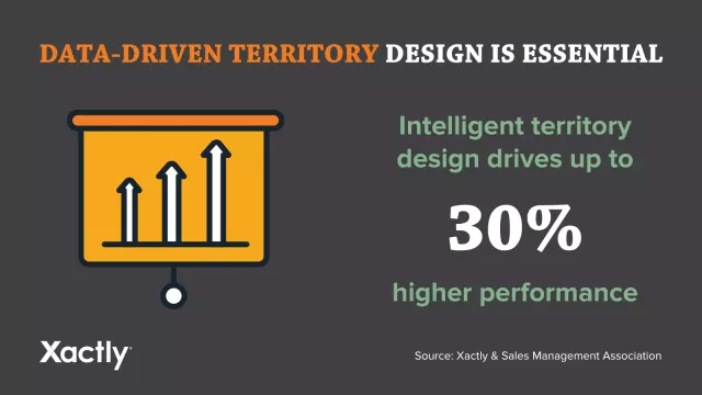 Data-driven territory design is essential. According to Xactly & Sales Management Association, intelligent territory design drives up to 30% higher performance.