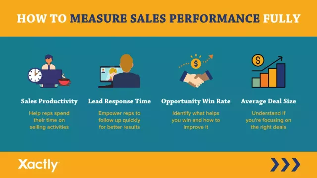 How to Measure Sales Performance Fully. Sales Productivity: Help reps spend their time on selling activities. Lead Response Time: Empower reps to follow up quickly for better results. Opportunity Win Rate: Identify what helps you win and how to improve it. Average Deal Size: Understand if you