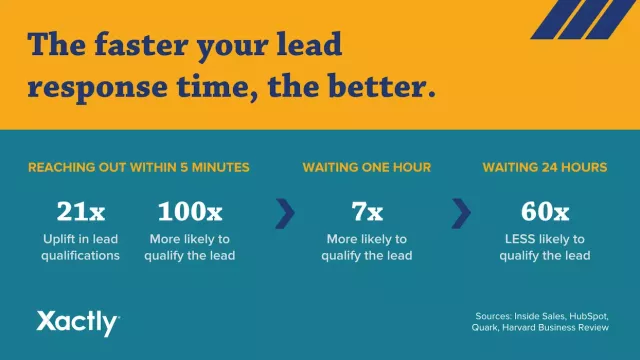 The faster your lead response time, the better. Studies show that reaching out within 5 minutes can result in up to 21x uplift in lead qualifications, 100x more likely to qualify the lead, compared with only 7x after one hour. If you wait 24 hours, the you