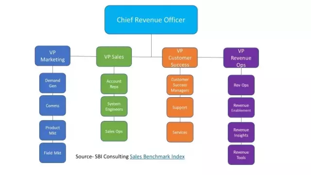 CRO Organization Chart