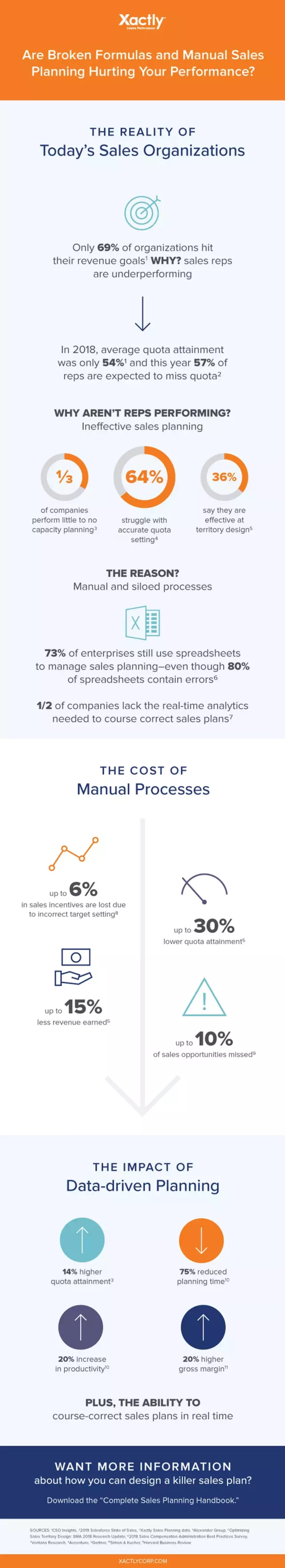 Are Broken Formulas and Manual Sales Planning Hurting Your Performance? Infographic