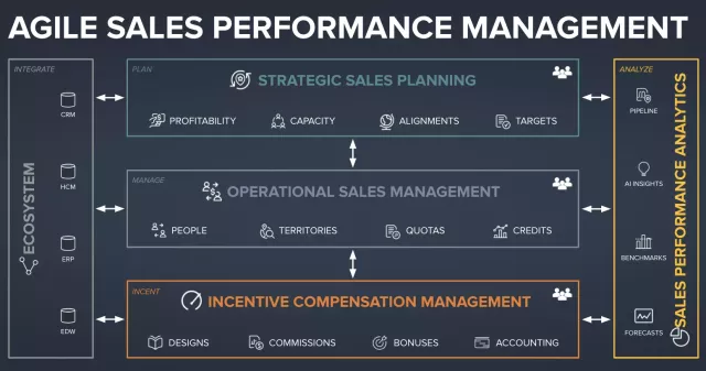 Agile Sales Performance Management 