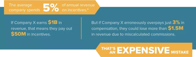 Difficult Math and Expensive Mistakes