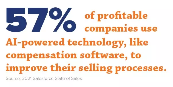 57 percent of profitable companies use AI-powered technology, like compensation software, to improve their selling processes.