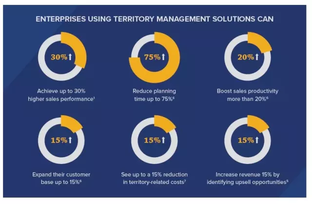 Five Hidden Pitfalls of Territory Management: Pros of Territory Management