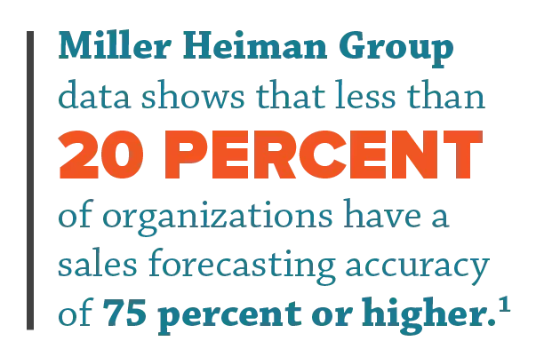 Miller Heiman Group data shows that less than 20 percent of organizations have a sales forecasting accuracy of 75 percent or higher.