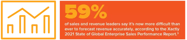 59 percent of sales and revenue leaders say it’s now more difficult than ever to forecast revenue accurately, according to the Xactly 2021 State of Global Enterprise Sales Performance Report.