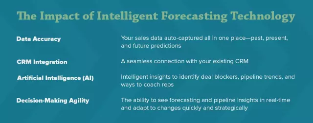 The Impact of Intelligent Forecasting Technology