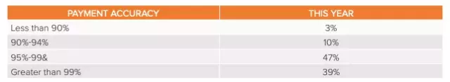 Payment Accuracy