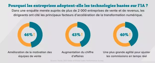 Pourquoi les entreprises adoptent-elle les technologies basees sur l'AI?