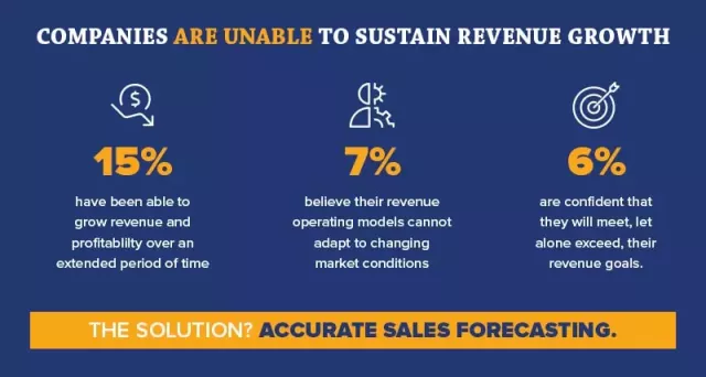 The Secret Power of a Great Forecast: Companies are unable to sustain revenue growth