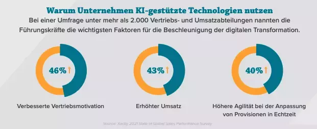 warum unternehmen KI-gestutate technologien nutzen