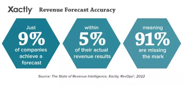 Revenue Forecasting Accuracy: Just 9% of companies achieve a forecast within 5% of their actual revenue results; meaning 91% are missing the mark.