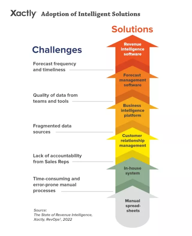 Revenue Forecasting Challenges and Solutions: chart begins with manual spreadsheets and the corresponding challenge of time-consuming/error-prone manual processes, answered by in-house system; second challenge lack of accountability from Sales Reps is met with CRM software; next fragmented data sources is met by the solution of a Business Intelligence platform; quality of data from tools and teams, solved by Forecast Management software; and forecast frequency solved by Revenue Intelligence software.