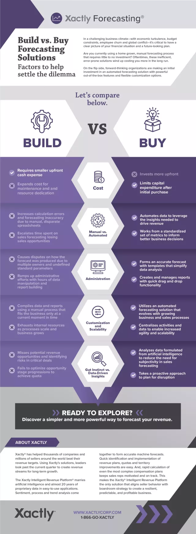 Forecasting Build vs. Buy Infographic