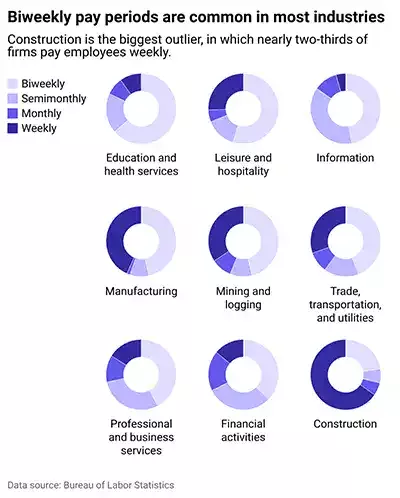 Nine donut charts showing how biweekly pay periods are common across most industries.