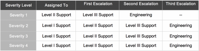 Support Escalation Process