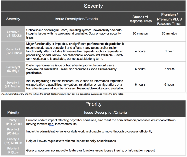 Support Severity and Priority