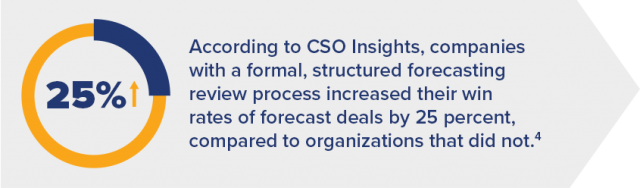 According to CSO Insights, companies with a formal, structured forecasting review process increased their win rates of forecast deals by 25 percent, compared to organizations that did not.