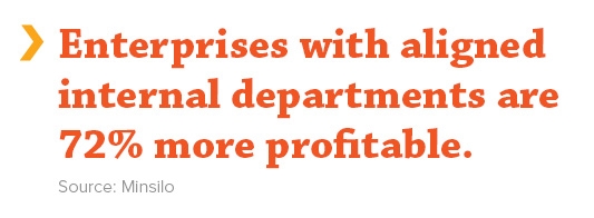 Enterprises with aligned internal departments are 72% more profitable.