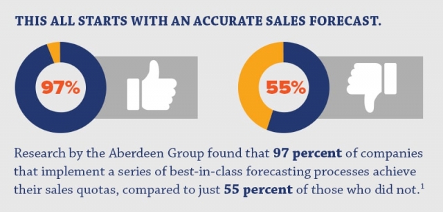 The Secret Power of a Great Forecast: This all starts with an accurate sales forecast.  Research by the Aberdeen Group found that 97 percent of companies that implement a series of best-in-class forecasting processes achieve their sales quotas, compared to just 55 percent of those who did not.