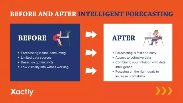 Before and after intelligent forecasting