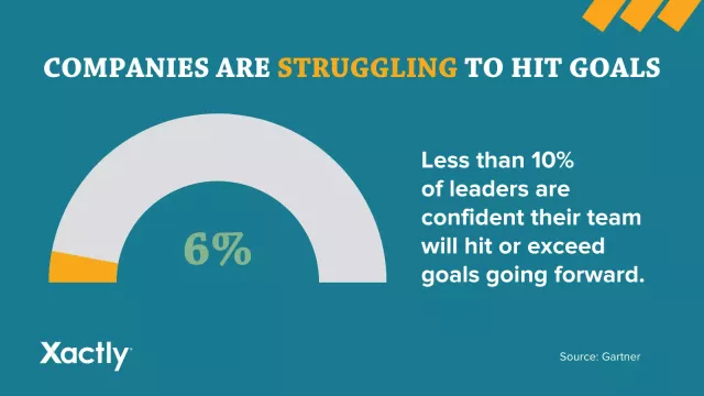 Companies are struggling to hit goals