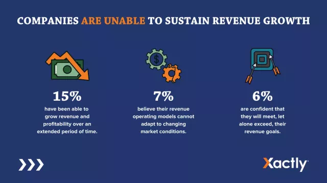 Companies are unable to sustain revenue growth