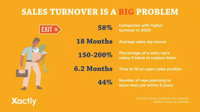 Sales turnover is a big problem