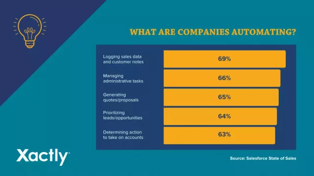 What are companies automating?