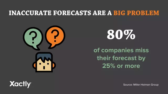Inaccurate forecasts are a big problem. According to Miller Heiman Group, 80% of companies miss their forecast by 25% of more.