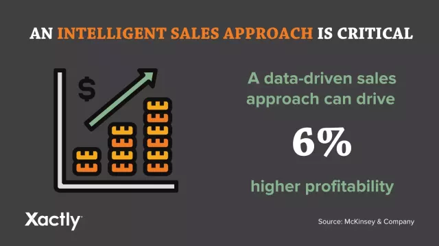 An intelligent sales approach is critical. According to McKinsey & Company, a data-driven sales approach can drive 6% higher profitability.